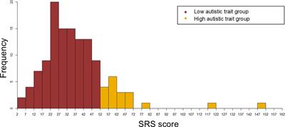 Machine learning’s effectiveness in evaluating movement in one-legged standing test for predicting high autistic trait